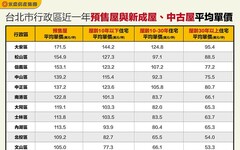 屋齡愈高價格愈親民！ 北市仍有5字頭入手機會