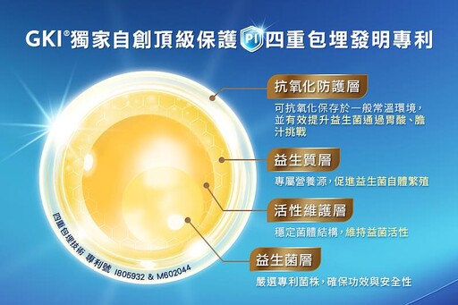 葡萄王首創活菌型後生元 結合專利包埋技術讓活菌成功抵達消化道