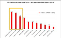 師法股神巴菲特 滙豐超核心優化助拳