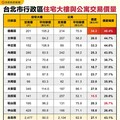 北市大樓、公寓房價差多少？ 信義區價差近5成