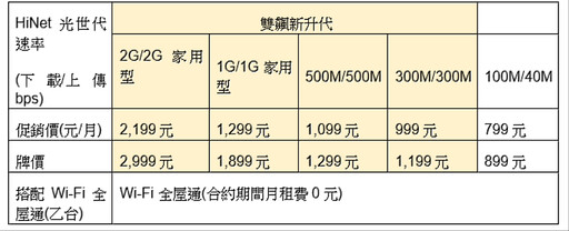 中華電信HiNet光世代「家用寬頻品質滿意度」No.1 穩定高速再創領先