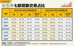 4房大宅高門檻 縮減明顯 中南部「這縣市」減幅最劇