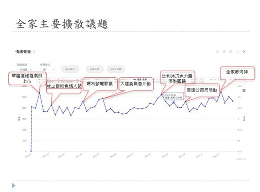 【Lowi Ai 大數據】誰是2023台灣超商王？ 不是小7 是這家！