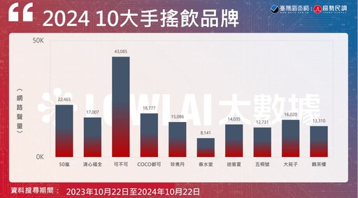 【Lowi AI大數據手搖飲品牌大排行2-1】誰是2024台灣手搖飲聲量王者？新興品牌快速崛起 經典老牌穩居前十