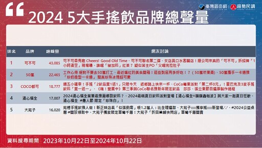 【Lowi AI大數據手搖飲品牌大排行2-2】可不可、50嵐獨佔鰲頭 負面聲量、品牌形象呈拉鋸