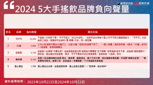 【Lowi AI大數據手搖飲品牌大排行2-2】可不可、50嵐獨佔鰲頭 負面聲量、品牌形象呈拉鋸