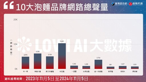 【2024泡麵熱度排行2-1】辛拉麵穩坐榜首 鮮蝦、魚板成熱搜