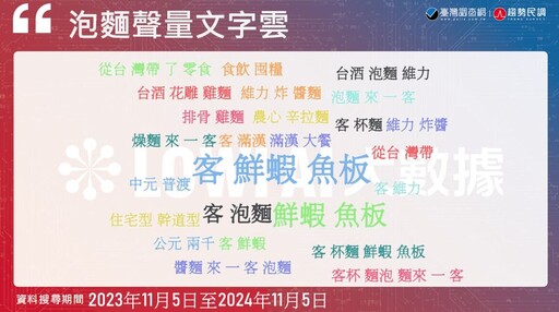 【2024泡麵熱度排行2-1】辛拉麵穩坐榜首 鮮蝦、魚板成熱搜