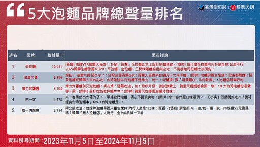 【2024泡麵熱度排行2-2】泡麵市場五大品牌總聲量排名出爐！台灣消費者最在意價格與口味