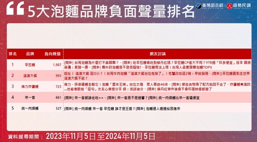 【2024泡麵熱度排行2-2】泡麵市場五大品牌總聲量排名出爐！台灣消費者最在意價格與口味