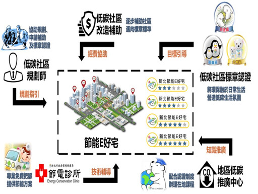 落實低碳生活 新北「節能E好宅」助社區高效節能省荷包