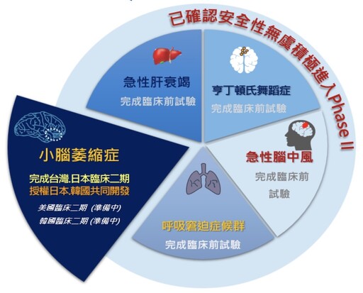 幹細胞藥物獲國家藥物研發銀獎肯定 仲恩生醫預計明年申請上市