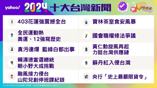 Yahoo奇摩公布2024年度十大新聞及運動榜