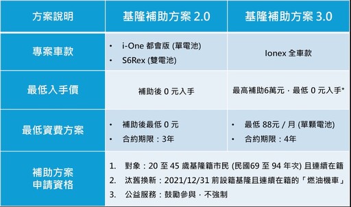 助基隆實現綠色城市願景 光陽宣布88立集省再延長