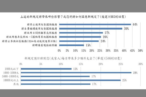 接住每位失智者確保服務不中斷 台灣失智症協會呼籲調整新制