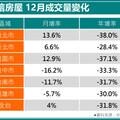 2025購屋建議 中信房屋：選發展成熟區、抗跌保值性高物件