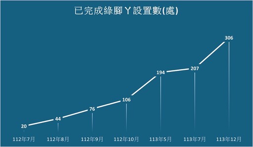 2024交通建設成果亮眼 基隆市打造安全友善便捷幸福城市