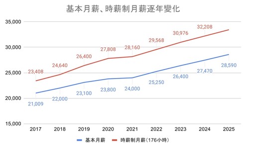 時薪族比正職月薪高近5千 打工趣發布2024打工族年度十大事件