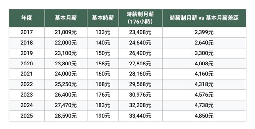 時薪族比正職月薪高近5千 打工趣發布2024打工族年度十大事件