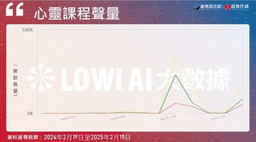 【是邪教還是心靈成長？8-6】《Lowi AI 大數據》心靈課程討論度急劇上升 「YouTuber們」成聲量暴增推手