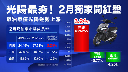 2月機車市場低迷唯獨KYMCO逆勢成長 RTS R 165獨秀逆襲銷售火爆