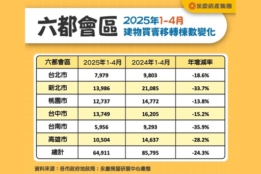 買氣不如以往觀望加劇？ 永慶房屋：1-4月6都房市年減24.3%