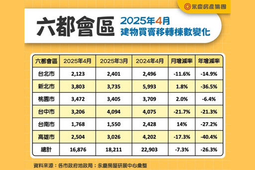 買氣不如以往觀望加劇？ 永慶房屋：1-4月6都房市年減24.3%