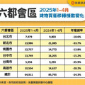 買氣不如以往觀望加劇？ 永慶房屋：1-4月6都房市年減24.3%