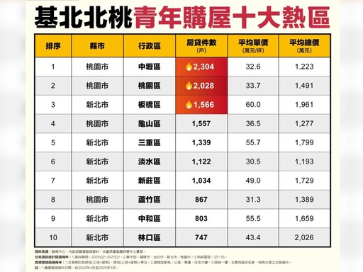 北台灣青年十大購屋熱區出爐 永慶房產集團：桃園這2區摘冠、亞軍