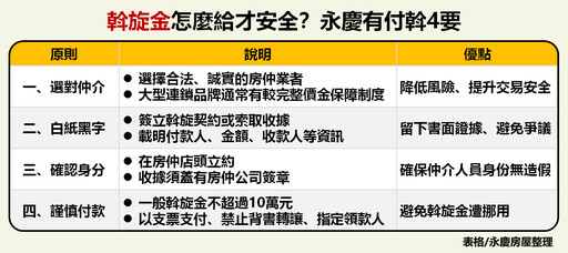 斡旋金怎麼給才安全？永慶房屋：市場變動期慎防不肖仲介