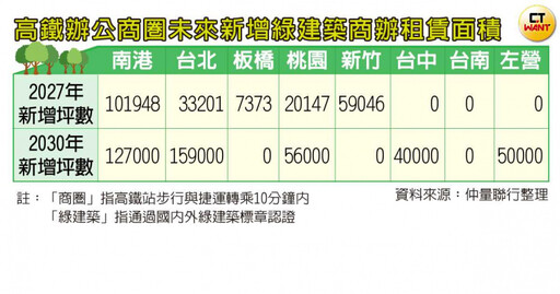 逐綠電而居1／「房東有綠建築認證、有減碳、有綠電嗎？」 台灣商辦市場掀起外商房客遷徙潮