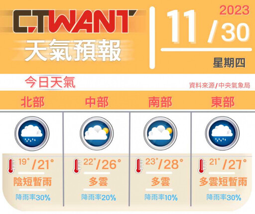 東北季風增強...今北台灣濕冷 明後天低溫下探13℃