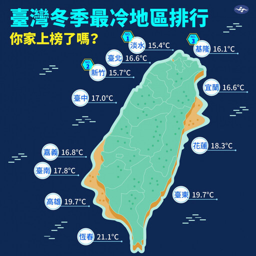 台灣冬天「最冷地區」出爐！新北1地區奪冠 2大原因曝光