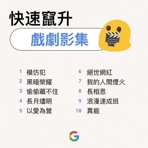 Google台灣年度搜尋榜曝光！颱風是年度搜尋冠軍 有3人因「這理由」榜上有名