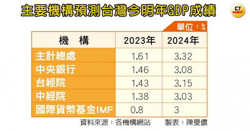 大選前老闆五憂3／2024世界大選年變數多 專家：台灣「不均衡的復甦」+產業被大小眼