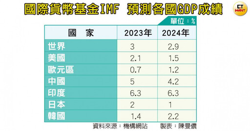 大選前老闆五憂3／2024世界大選年變數多 專家：台灣「不均衡的復甦」+產業被大小眼