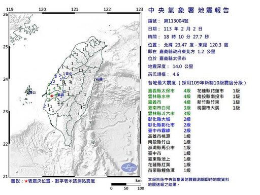 18：10嘉義太保規模4.6地震「最大震度4級」 中南部有感