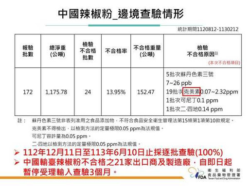 「蘇丹紅蝦味先」流入市面超過36萬包 食藥署強調無未爆彈：流向5縣市7業者、1個月查完