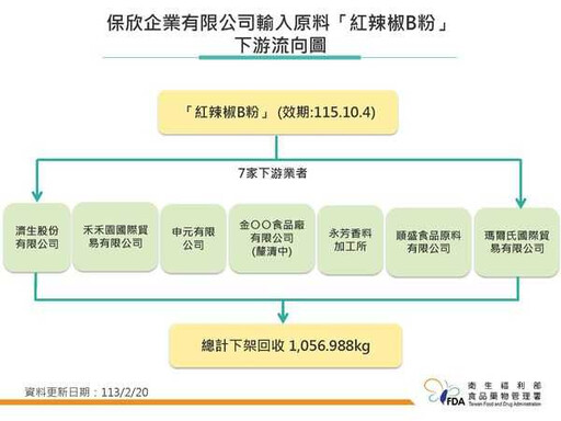 「蘇丹紅蝦味先」流入市面超過36萬包 食藥署強調無未爆彈：流向5縣市7業者、1個月查完