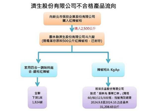 「蘇丹紅蝦味先」流入市面超過36萬包 食藥署強調無未爆彈：流向5縣市7業者、1個月查完