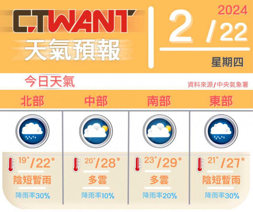 今鋒面提早到！全台降溫北東轉雨 下周一會更冷