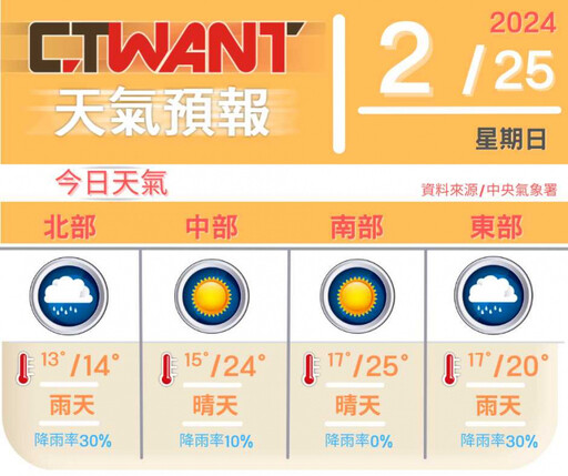 北部東北部天氣寒冷 中南部日夜溫差大