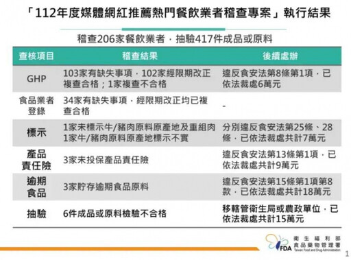 必比登網紅餐廳稽查發現過期食材 2018年辣椒粉放到現在還在用...