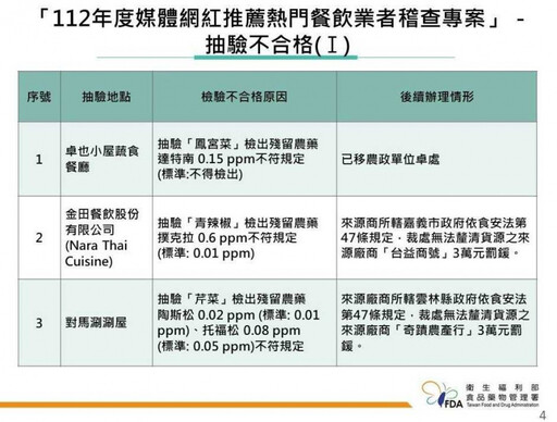 必比登網紅餐廳稽查發現過期食材 2018年辣椒粉放到現在還在用...