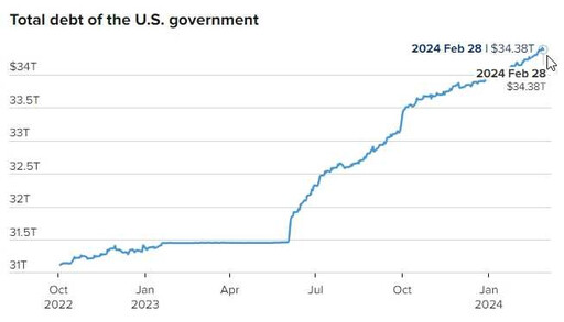 20個比爾蓋茲也還不完 外媒分析美國國債「百日暴增31.5兆」