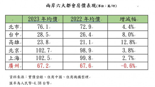 兩岸六都房價大比拚 高雄因台積電漲幅12%超車北京、上海