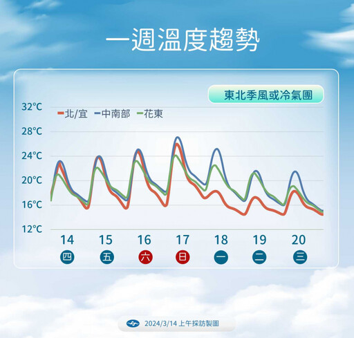 下周鋒面通過「半個台灣有雨」 冷氣團來襲下探11度