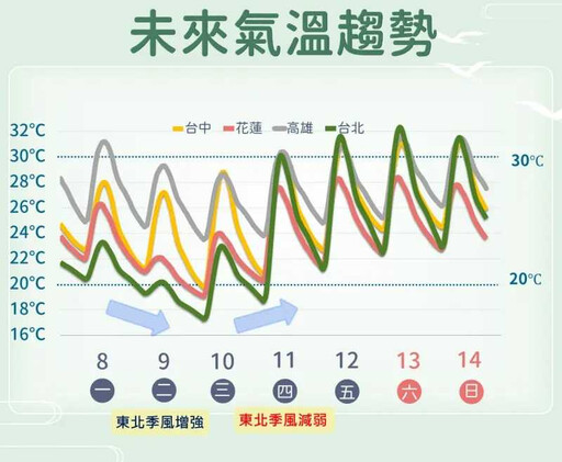 冷空氣持續來亂！北台灣明濕涼剩17度 這天「天氣回穩氣溫回升」