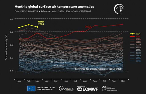 全球連10月破高溫紀錄 專家揭「化石燃料」是元兇