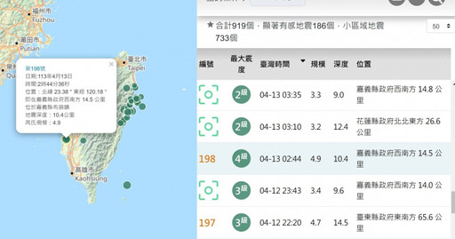 嘉義4月已21起地震！ 氣象署曝「無關梅山斷層」：未來2周仍會發生